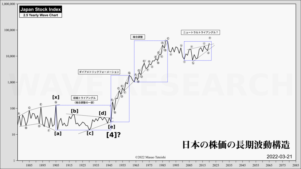 日本の株価の長期波動